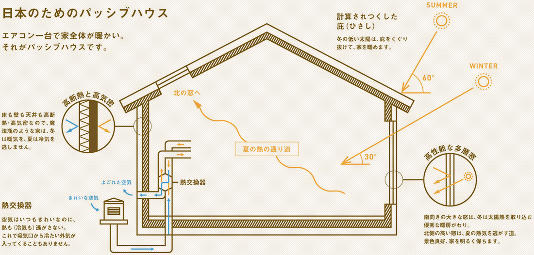 日本のためのパッシブハウス